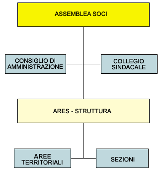 diagramma della struttura di ARES: Assemblea Soci-(collegio probiviri-collegio sindacale)-consiglio di amministrazione-ares struttura-(Aree territoriali - sezioni)